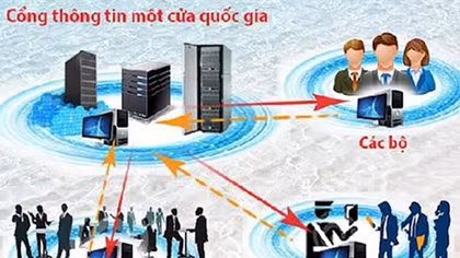Hơn 4 triệu hồ sơ được xử lý qua Cơ chế một cửa quốc gia
