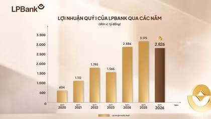 LPBank đạt gần 2.900 tỷ đồng lợi nhuận Quý I/2026, tăng cường bộ đệm dự phòng ngay từ đầu năm