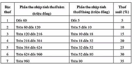 Nâng mức thu nhập khởi điểm hay thay đổi cách tính thuế TNCN? ảnh 2