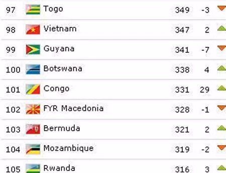 BXH FIFA tháng 3/2012: ĐT Việt Nam không đá vẫn tăng 2 bậc ảnh 1