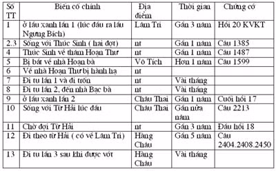 Ông Phạm Đan Quế: Về cách phân chia thời gian trong "Truyện Kiều" ảnh 1