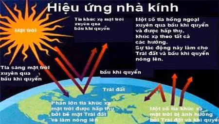 Sơ đồ hiệu ứng nhà kính. (Ảnh: masternewmedia.org).