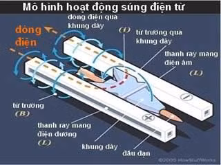 Mô hình hoạt động của súng điện từ (Nguồn: How Stuff Works).