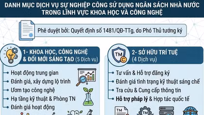 Danh mục dịch vụ sự nghiệp công sử dụng ngân sách nhà nước trong lĩnh vực khoa học và công nghệ