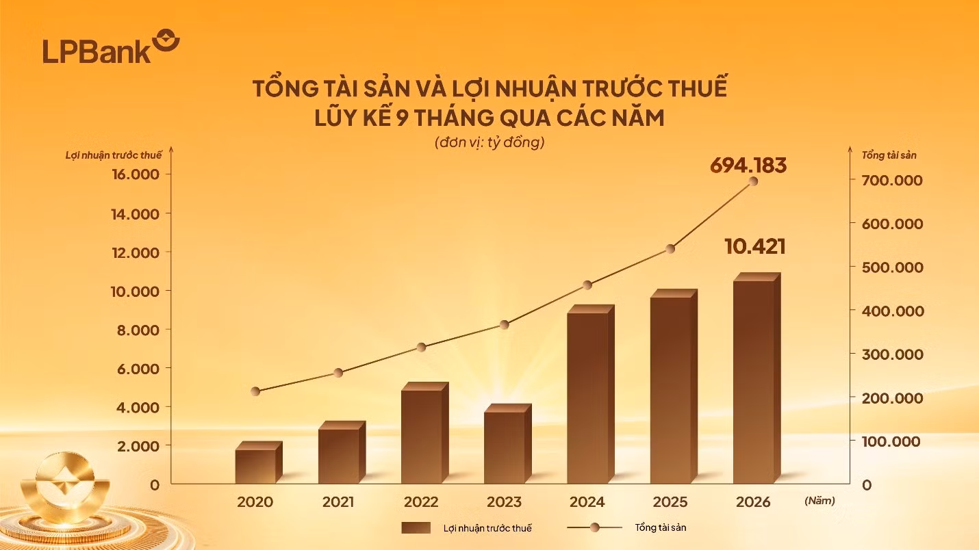 LPBank lãi 10.421 tỷ đồng lợi nhuận trước thuế sau 9 tháng đầu năm 2026 ảnh 2
