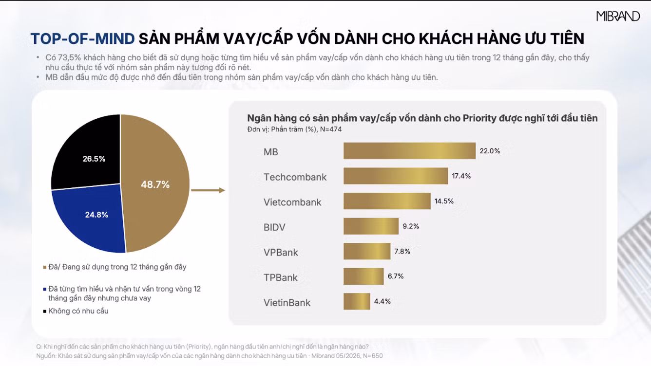 MB dẫn đầu thương hiệu ngân hàng ưu tiên và sản phẩm vay vốn ảnh 4