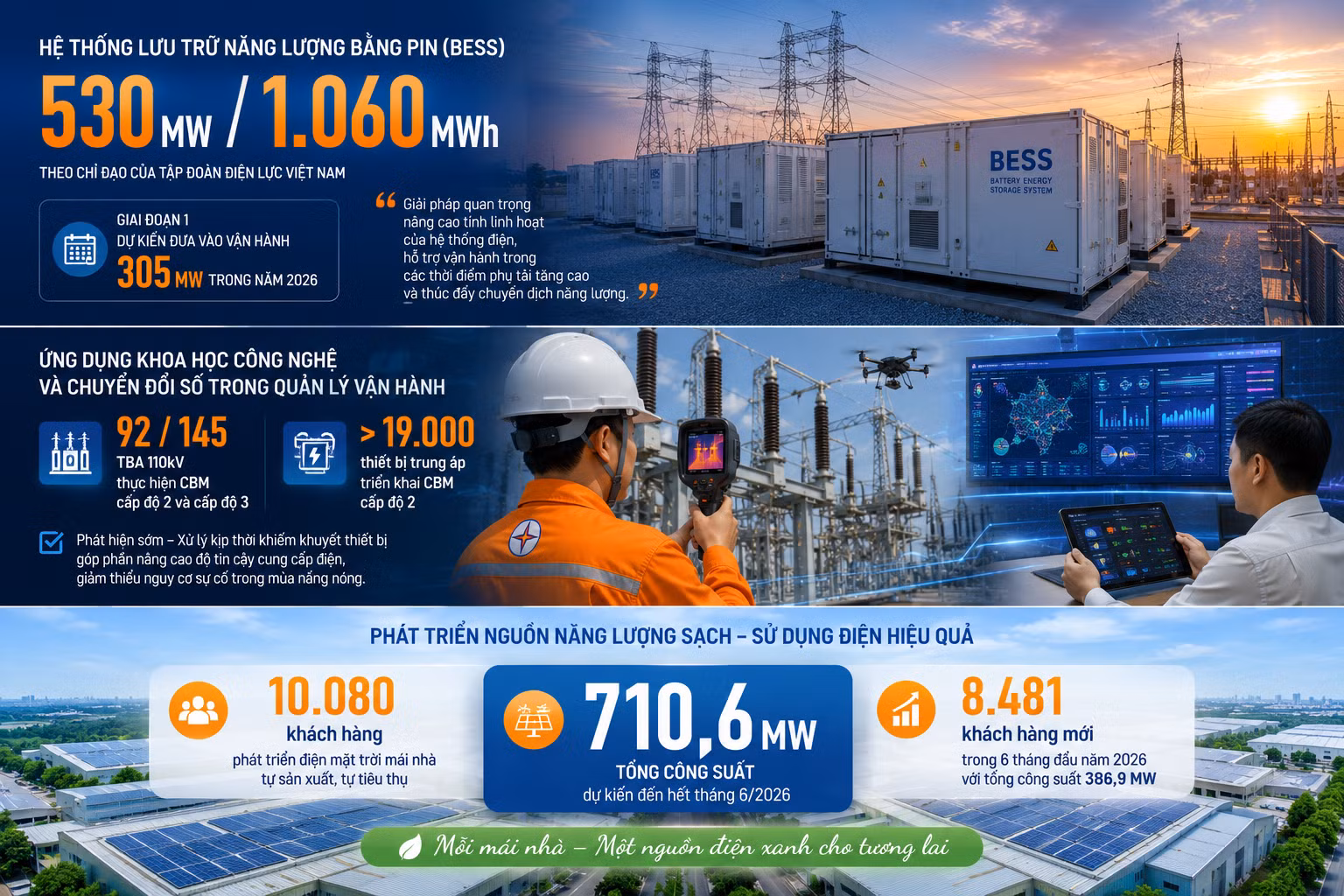 EVNNPC chủ động các giải pháp bảo đảm điện mùa nắng nóng ảnh 4