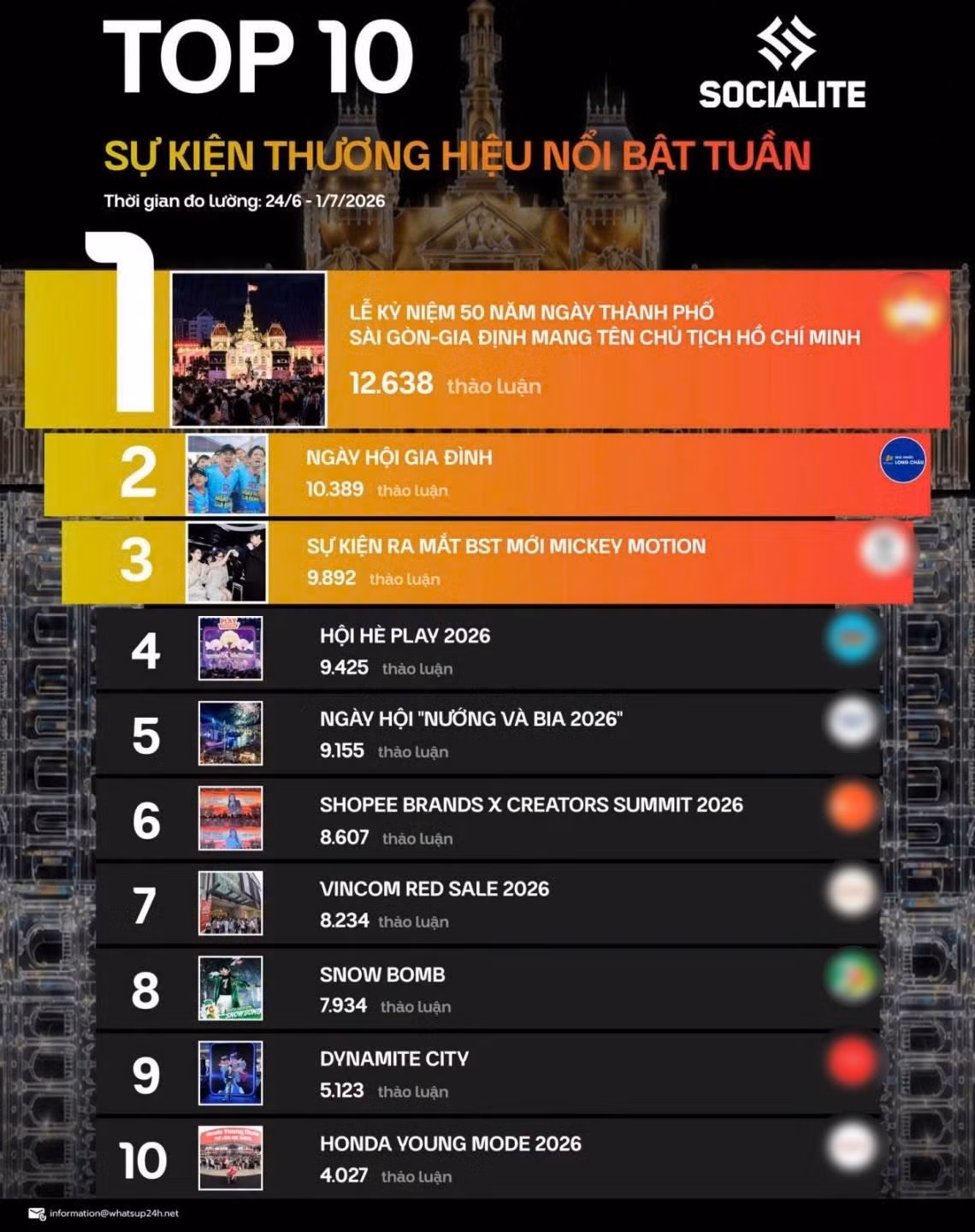 Ngày hội gia đình Long Châu đứng Top 2 sự kiện thương hiệu ấn tượng nhất tuần. (Ảnh: Socialite)