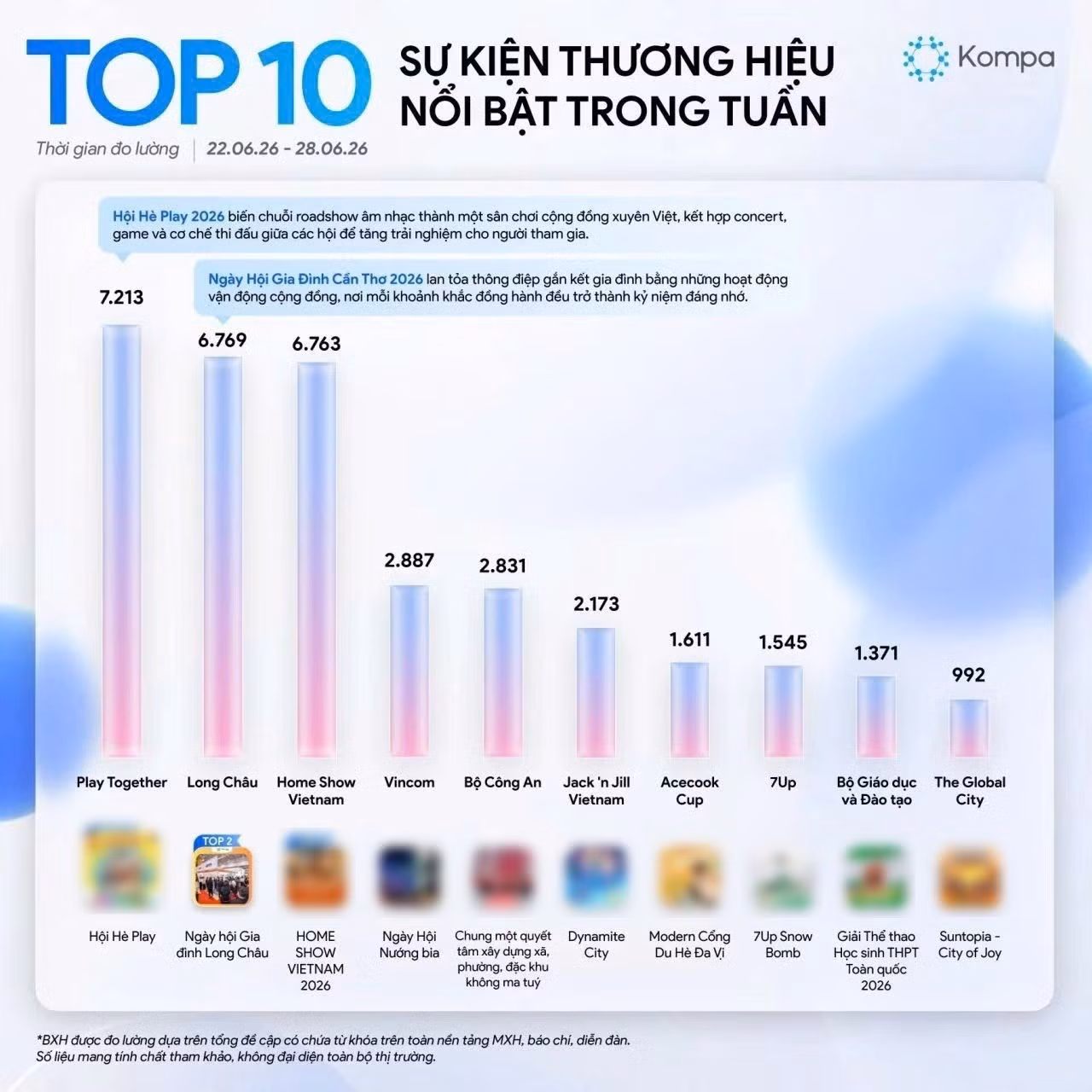 Ngày hội gia đình Long Châu trở thành sự kiện gia đình nổi bật hàng đầu tuần qua. (Ảnh: Kompa.ai)