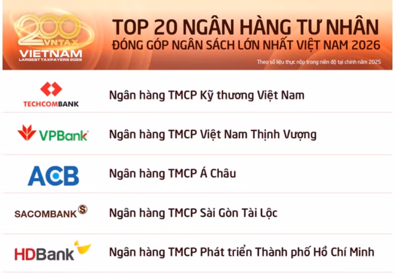 SACOMBANK nằm trong top 4 ngân hàng tư nhân nộp ngân sách nhiều nhất.