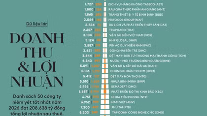 GELEX hai năm liên tiếp vào Top 50 công ty niêm yết tốt nhất Việt Nam
