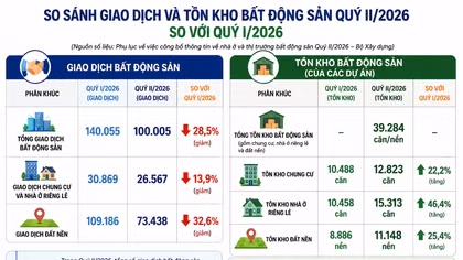 Giao dịch bất động sản giảm mạnh