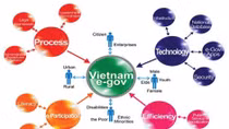 Thúc đẩy xây dựng Chính phủ điện tử phục vụ công tác chỉ đạo, điều hành