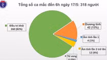 31 ngày Việt Nam không ghi nhận ca mắc COVID-19 ngoài cộng đồng