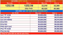 Giá vàng hôm nay 16-11: Tiếp tục tăng