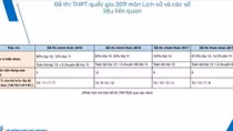Đề và đáp án môn Lịch sử thi THPT quốc gia năm 2019