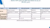 Đề và đáp án môn Giáo dục công dân thi THPT quốc gia năm 2019