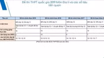 Đề và đáp án môn Địa lý thi THPT quốc gia năm 2019