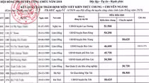 Làm rõ sai phạm trong thi công chức ở tỉnh Lâm Đồng