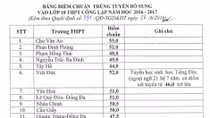 Hà Nội công bố điểm trúng tuyển bổ sung vào lớp 10 của 40 trường THPT công lập