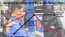 Vẫn còn DN vận tải chây ì không chịu giảm giá