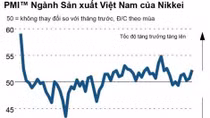 Chỉ số PMI tháng 4 tăng lên cao nhất 9 tháng