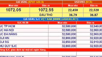 Giá vàng hôm nay (29/12): SJC giảm mạnh 