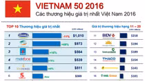 50 thương hiệu hàng đầu Việt Nam đạt tổng giá trị trên 7 tỷ USD