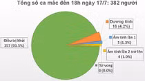 Phát hiện thêm 1 chuyên gia Nga mắc COVID-19