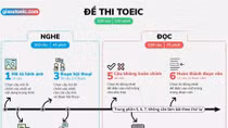 Sẽ thay đổi cấu trúc bài thi TOEIC bắt đầu từ tháng 2-2019