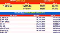 Giá vàng hôm nay 10-11: Sụt giảm