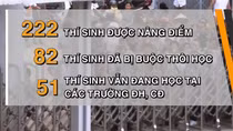 51 thí sinh được nâng điểm vẫn đang học đại học, cao đẳng