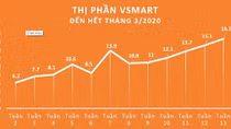 VinSmart xác lập kỷ lục 16,7% thị phần trong 15 tháng
