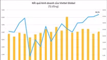 Lợi nhuận quý 2 của Viettel Global (VGI) tăng vọt, vượt 1.000 tỷ đồng
