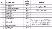 Hà Nội: 43 trường THPT công lập hạ điểm chuẩn vào lớp 10