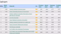Việt Nam có 2 trường lọt vào top 150 đại học hàng đầu châu Á