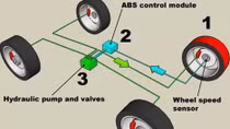 Hệ thống phanh ABS ảnh hưởng đến sự an toàn của bạn thế nào