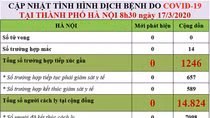 Hà Nội còn 7.726 người phải cách ly, 657 người phải giám sát y tế