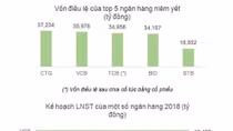 Chia cổ phiếu thưởng Techcombank: Cổ phiếu 1 thêm 2