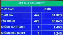 Quốc hội thông qua Luật Kiến trúc