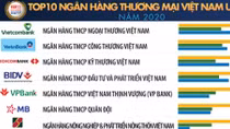 Vietcombank dẫn đầu bảng xếp hạng Top 10 Ngân hàng thương mại Việt Nam uy tín năm 2020