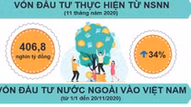 Tốc độ tăng vốn đầu tư công đạt mức cao nhất giai đoạn 2011-2020