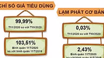Nhu cầu điện, nước thấp và giá xăng dầu xuống kéo CPI giảm 0,01%