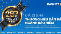 Giá trị thương hiệu Bảo Việt tăng gấp đôi, đạt 267 triệu USD
