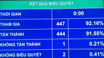 91,55% đại biểu biểu quyết thông qua Luật Bảo vệ bí mật nhà nước