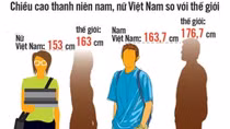 Người Việt Nam có chiều cao thấp trên thế giới