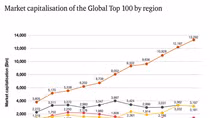 Top 100 công ty giá trị nhất toàn cầu 