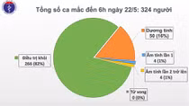 Sang ngày thứ 36 không có ca lây nhiễm ngoài cộng đồng