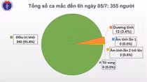 Tròn 80 ngày Việt Nam không có ca nhiễm COVID-19 trong cộng đồng