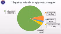 Tiếp tục ngày thứ 28 không có ca mắc COVID-19 trong cộng đồng